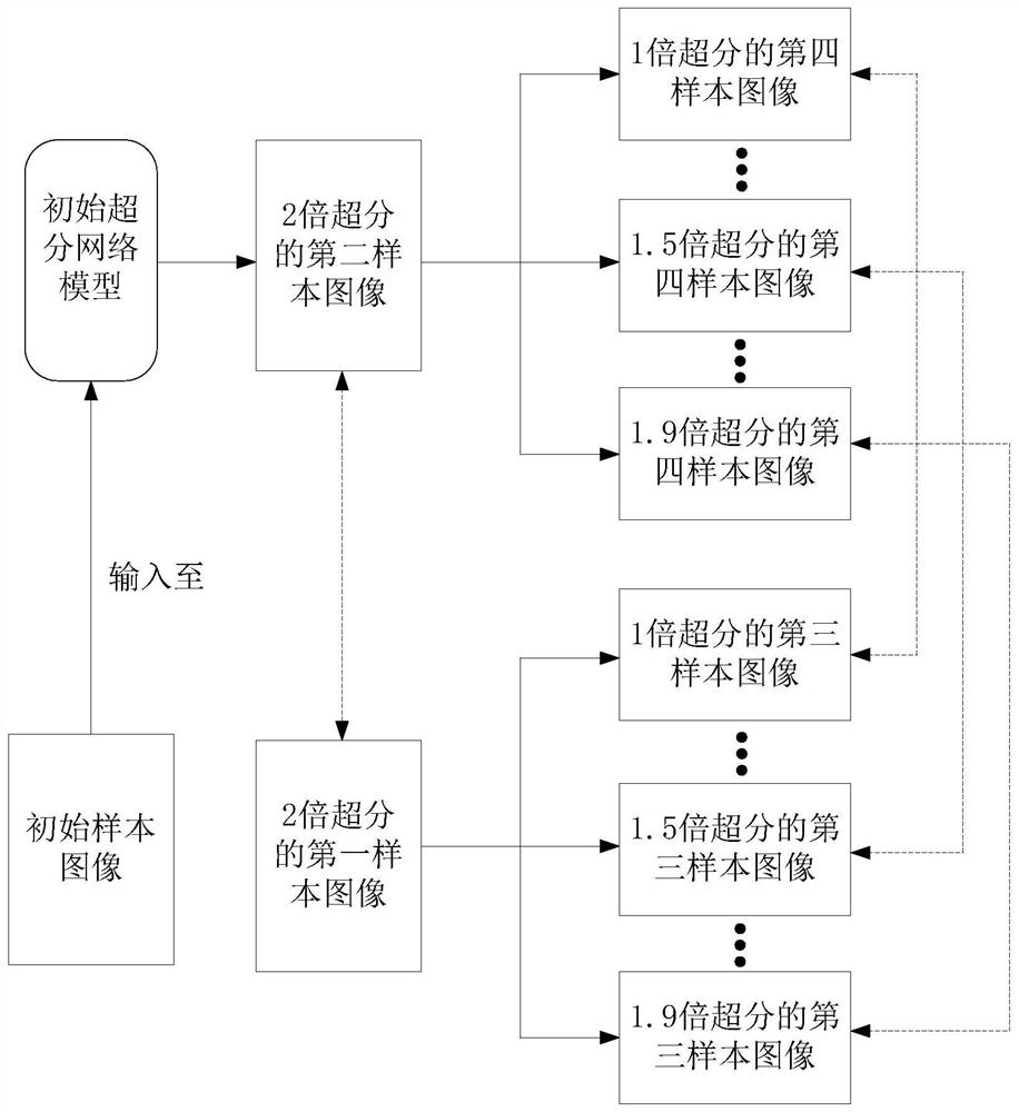 Super-division network model training method and device and electronic equipment