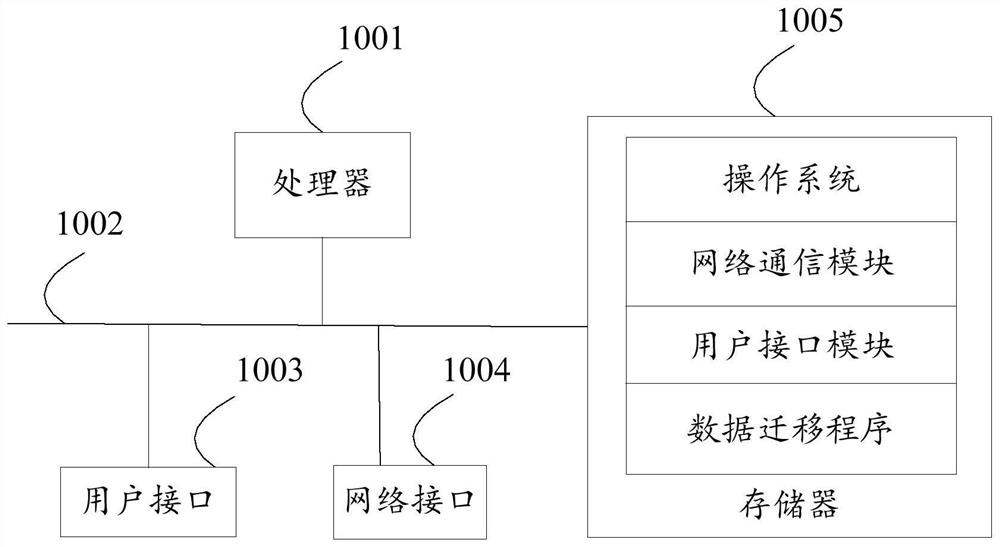 Data migration method, equipment, storage medium and device