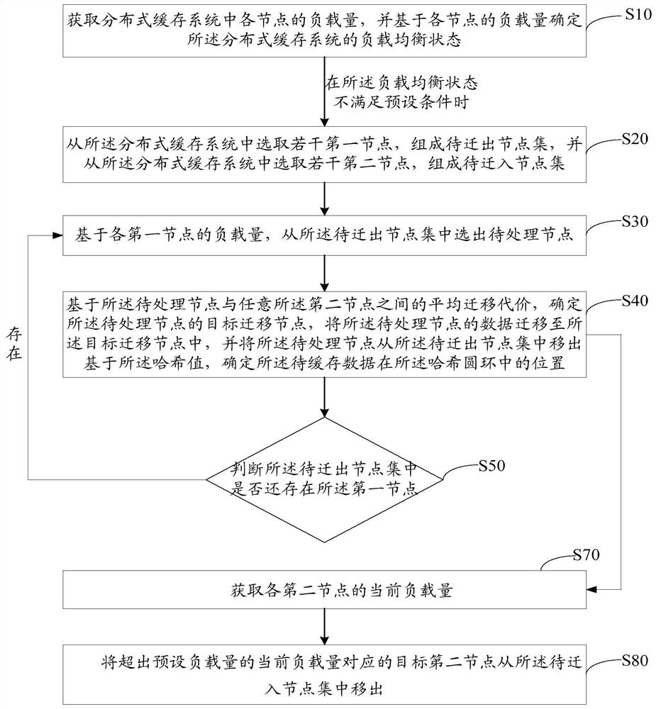 Data migration method, equipment, storage medium and device