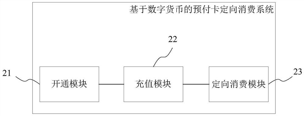 Prepaid card directional consumption method and system based on digital currency, and digital currency wallet terminal