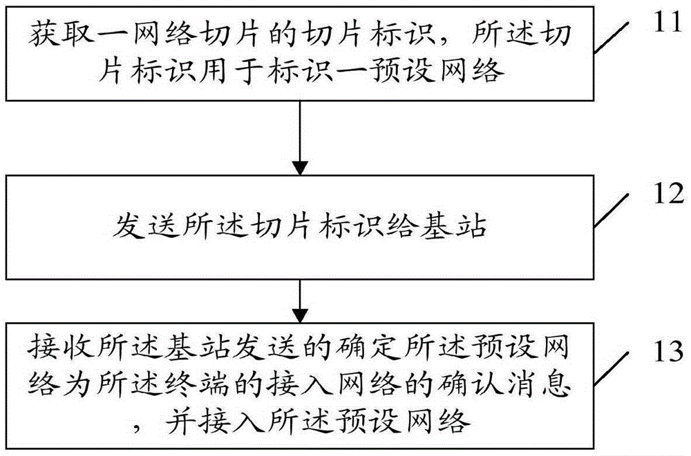 Network slice processing method, access network selecting method and apparatus