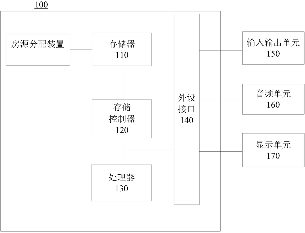 Housing resource allocation method and device