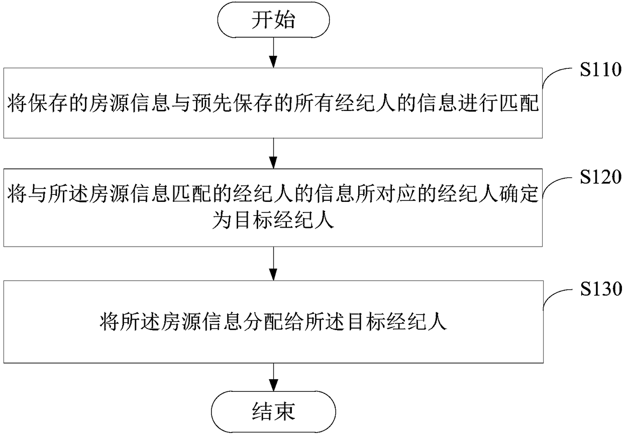 Housing resource allocation method and device