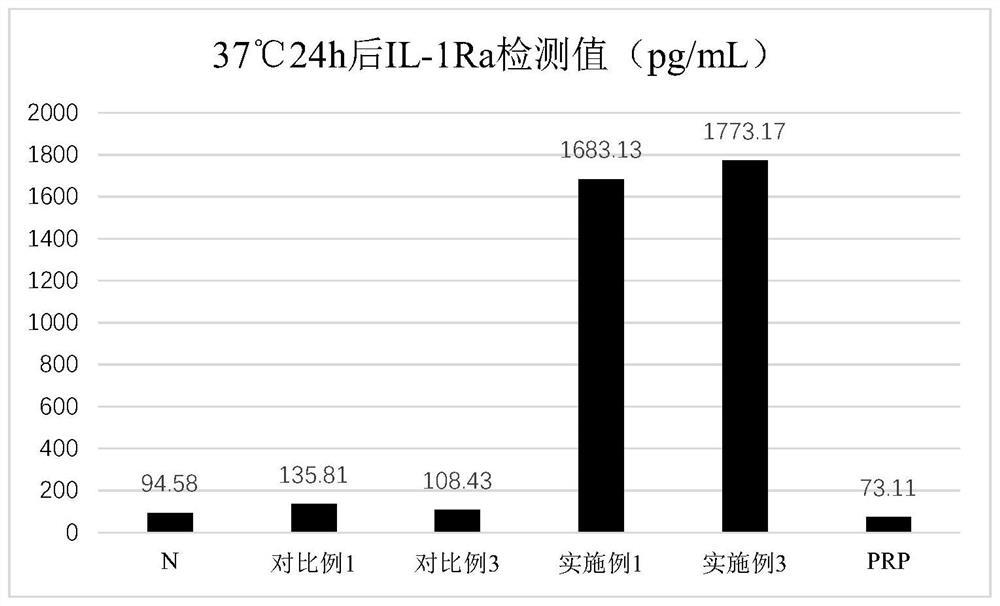 Preparation method and application of conditioned serum rich in cytokines