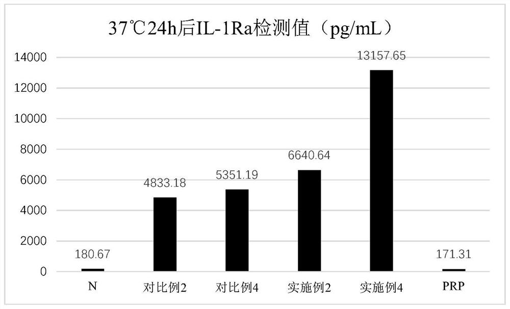 Preparation method and application of conditioned serum rich in cytokines