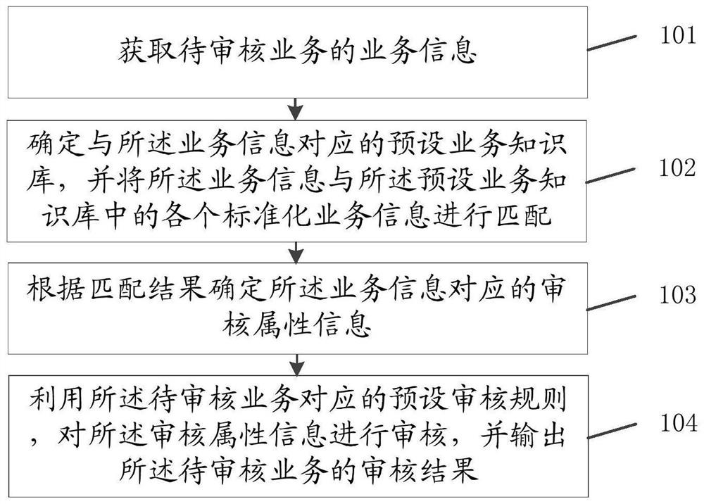 Service information auditing method and device