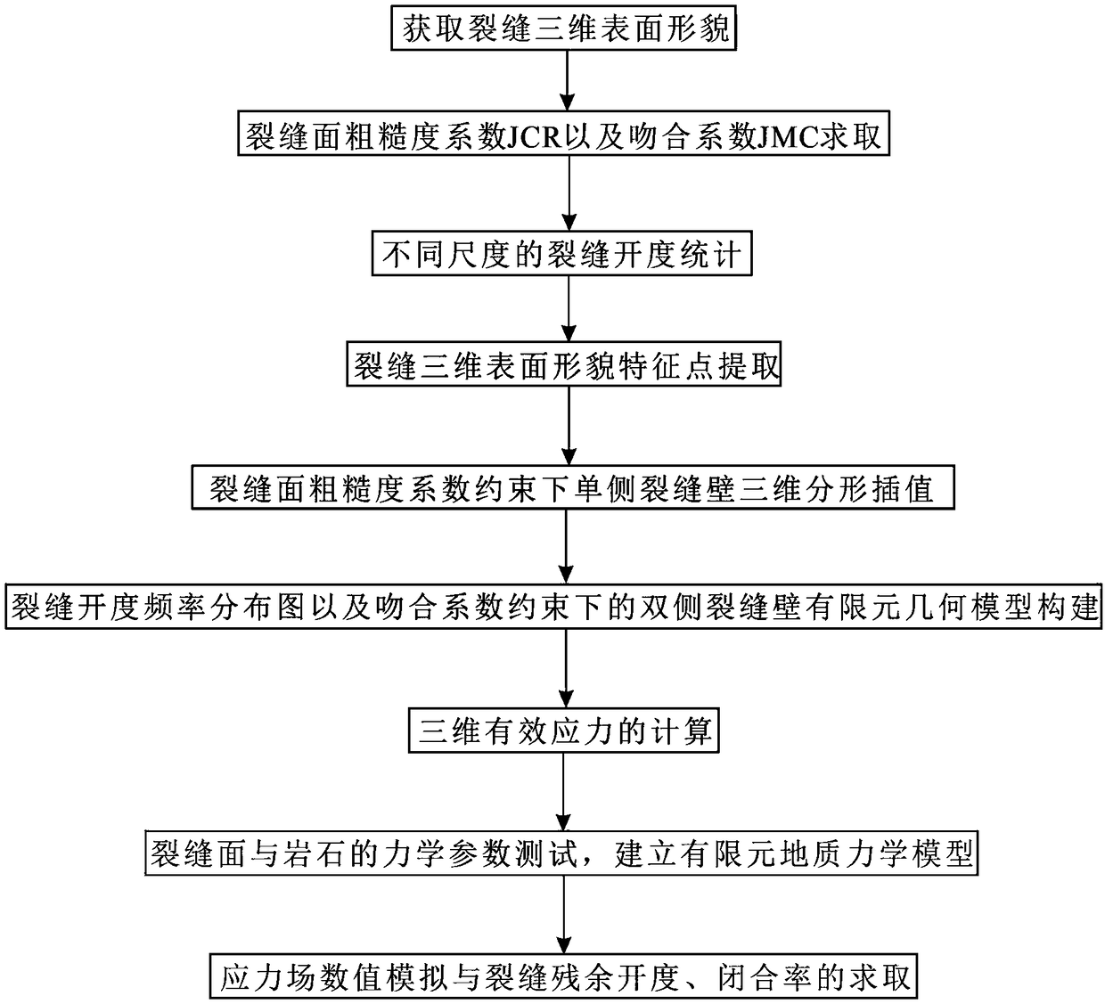 Method for numerical simulation of fracture open degree of oil and gas reservoir