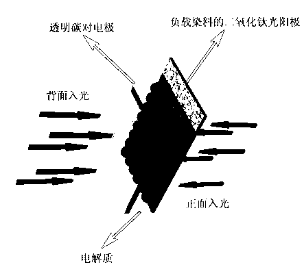 Preparation method of transparent carbon electrode in dye sensitization solar battery