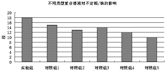 Composite solution for promoting rooting of malus spectabilis cuttings