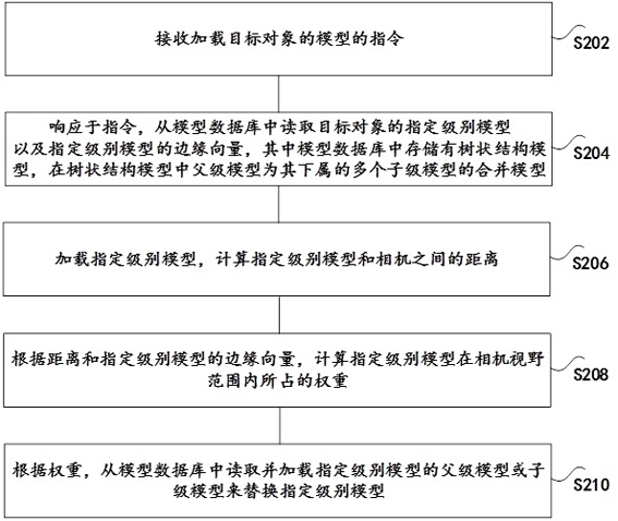 Tree structure model generation and loading method, device, storage medium and equipment