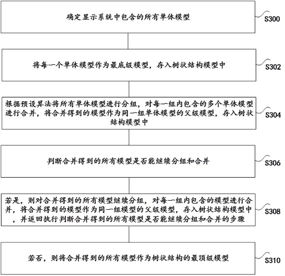 Tree structure model generation and loading method, device, storage medium and equipment