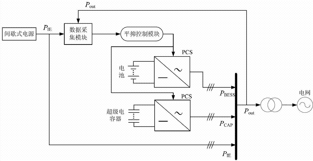 Control method of hybrid energy storage system for stabilizing power fluctuation of intermittent type power source