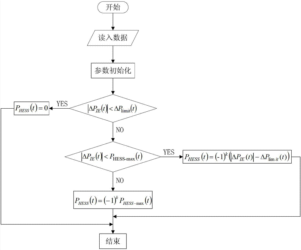 Control method of hybrid energy storage system for stabilizing power fluctuation of intermittent type power source