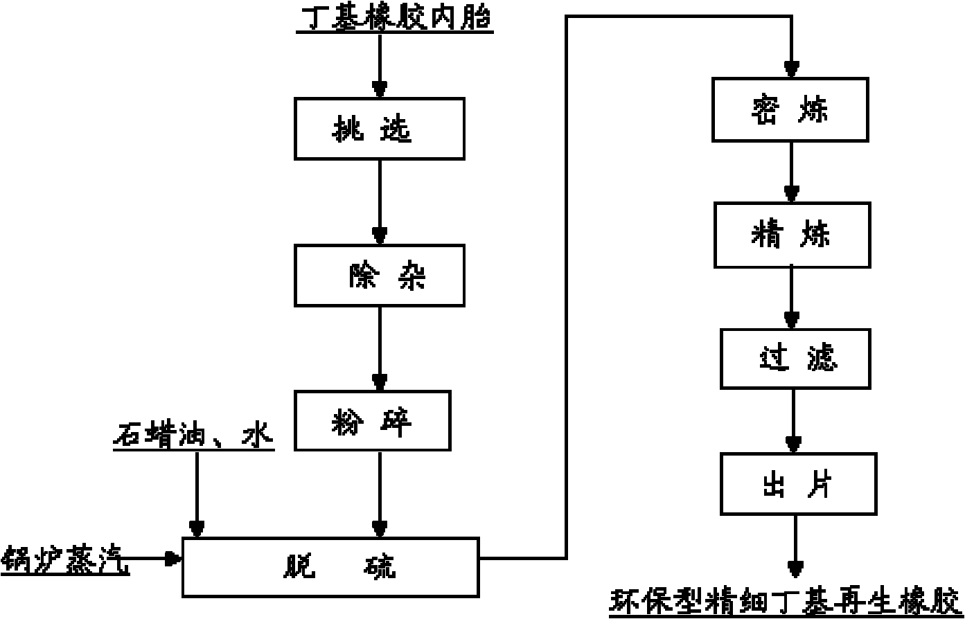 Method for preparing environment-friendly fine butyl renewable rubber