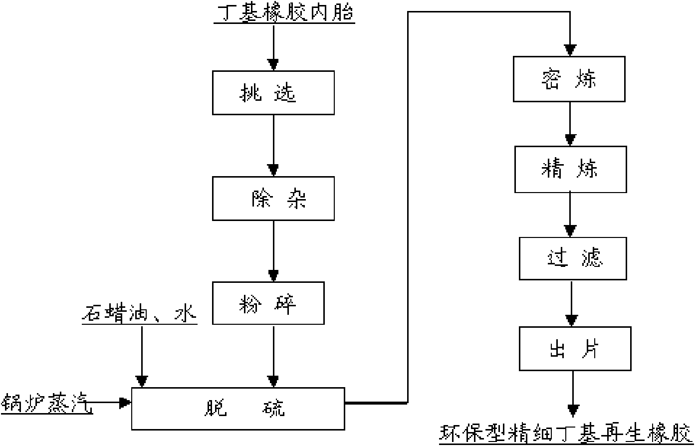 Method for preparing environment-friendly fine butyl renewable rubber