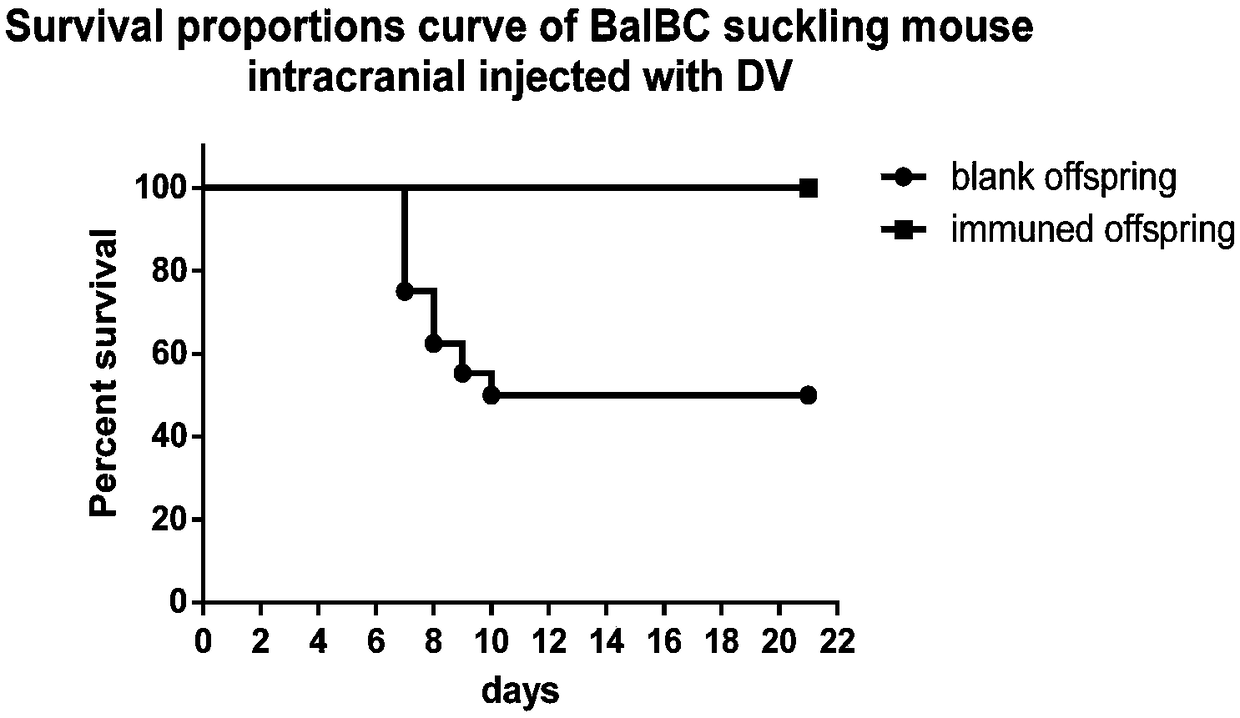 Method for evaluating immune effect of dengue vaccine