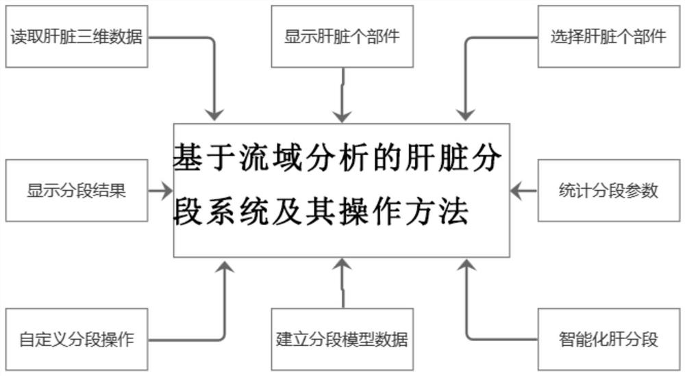 Liver segmentation system based on drainage basin analysis and operation method thereof