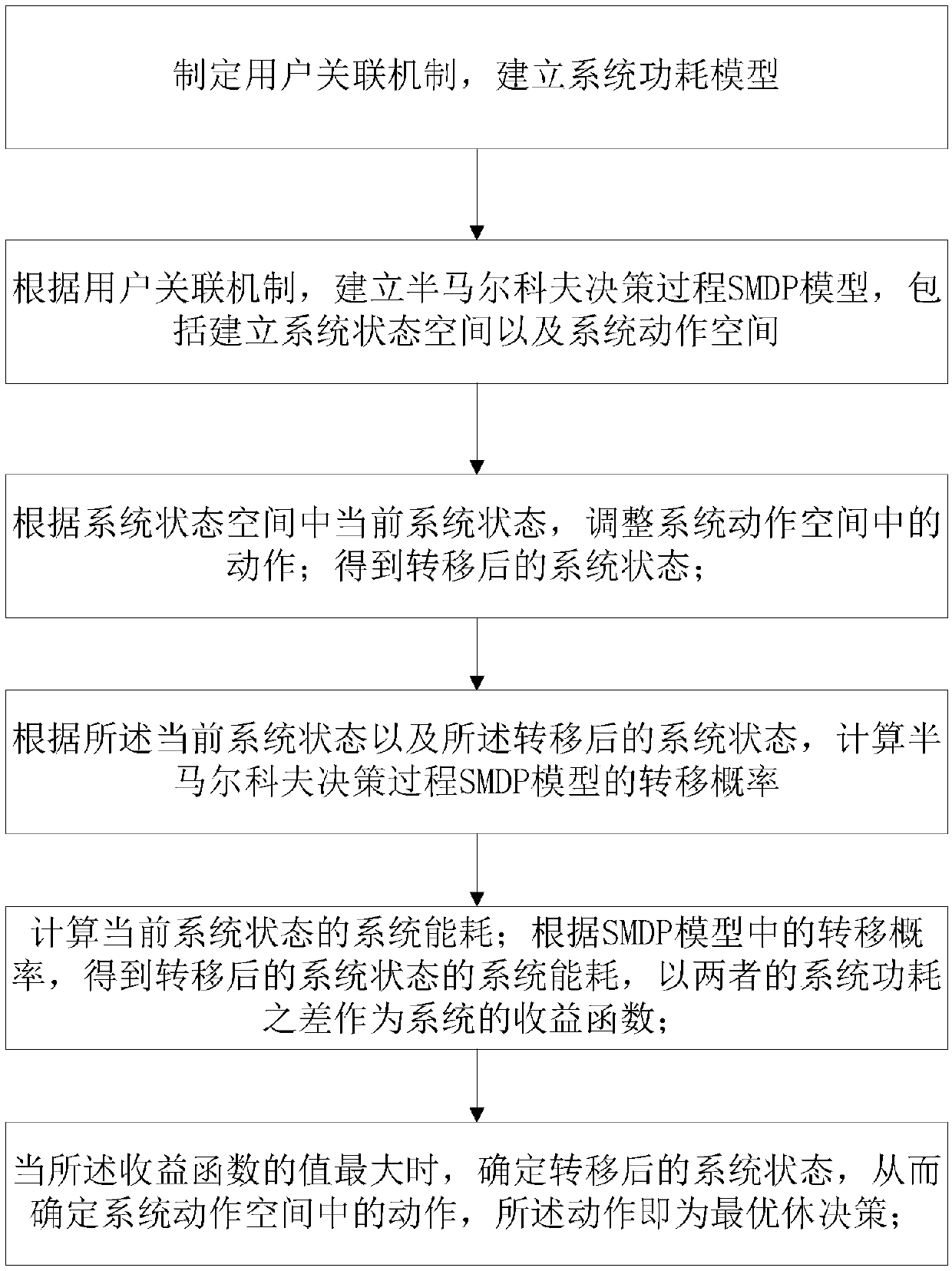 SMDP (Semi-Markov Decision Process)-based home base station dormancy method in heterogeneous cellular network