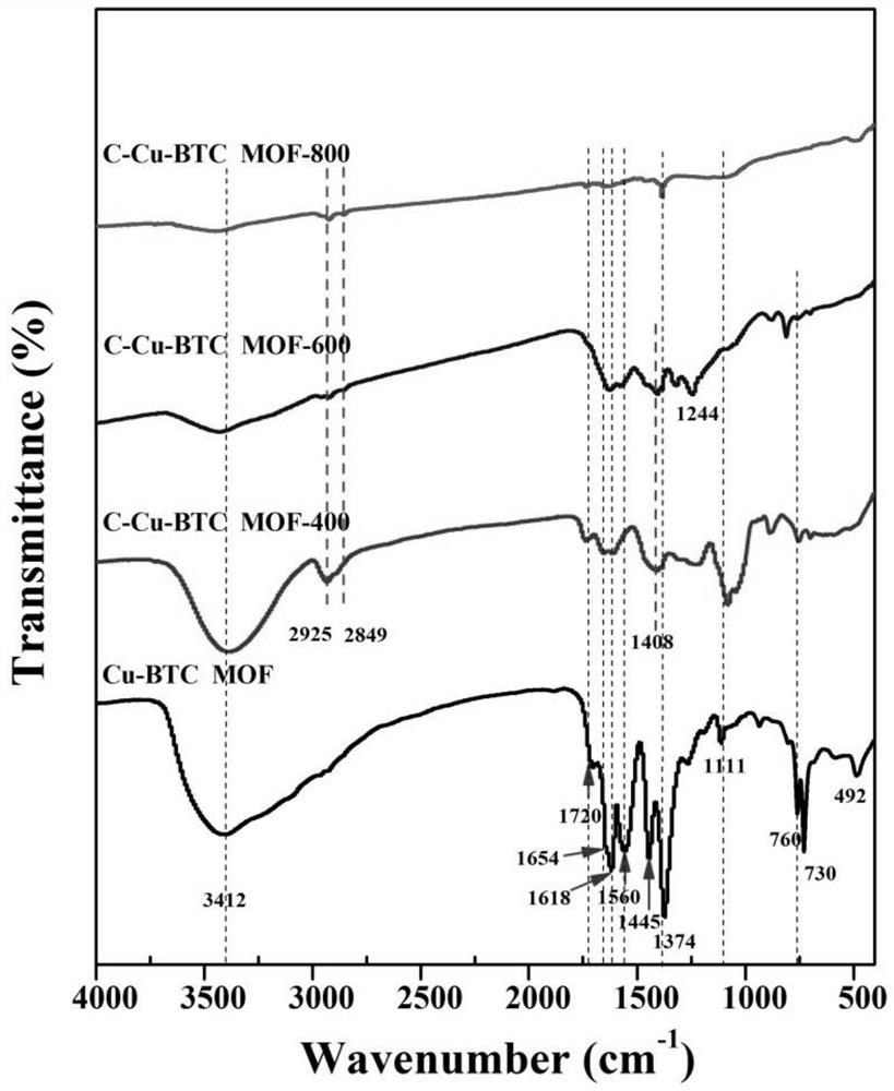 Cu-BTC MOF carbonized porous material as well as preparation method and application thereof