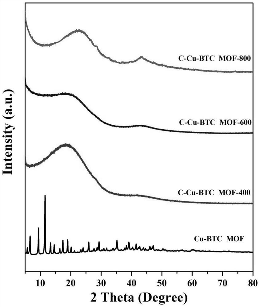 Cu-BTC MOF carbonized porous material as well as preparation method and application thereof