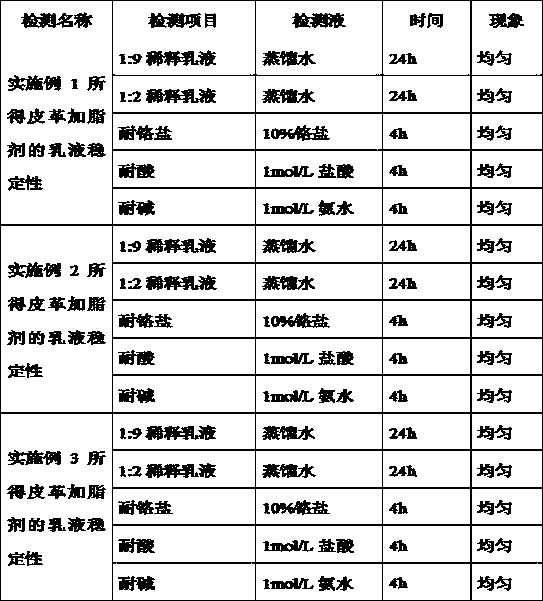 Preparation method of leather greasing agent