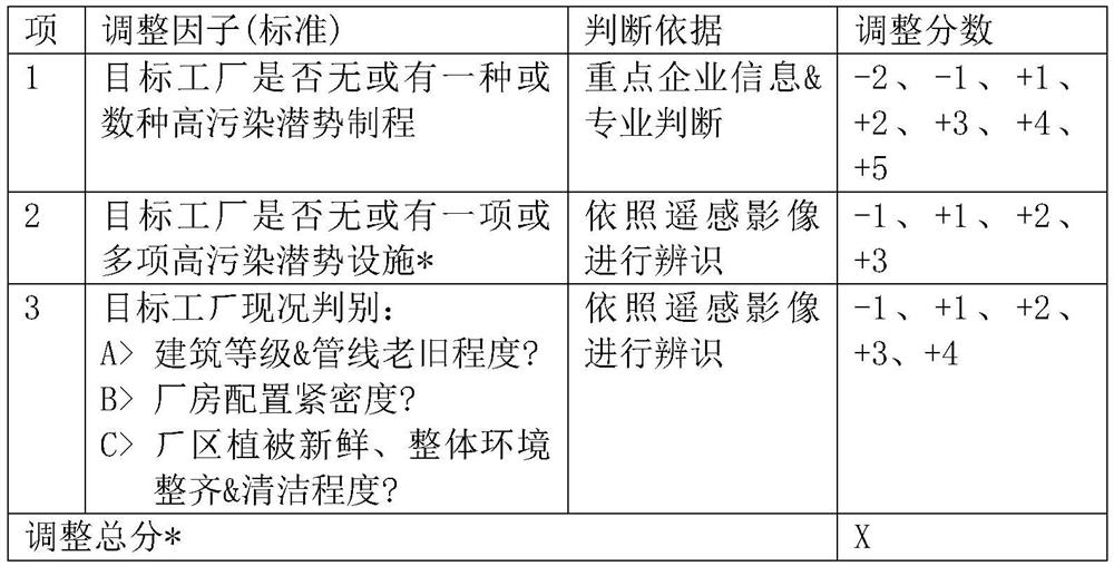 Progressive recognition method for suspected polluted site