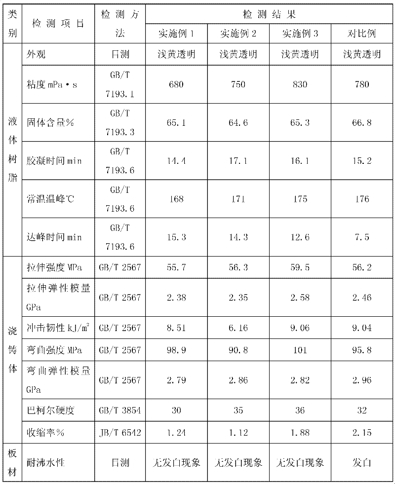 Method for synthesizing unsaturated polyester resin for artificial marble