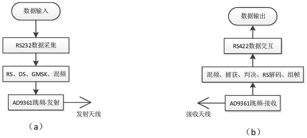 A communication system and method based on frequency hopping, gmsk and ds