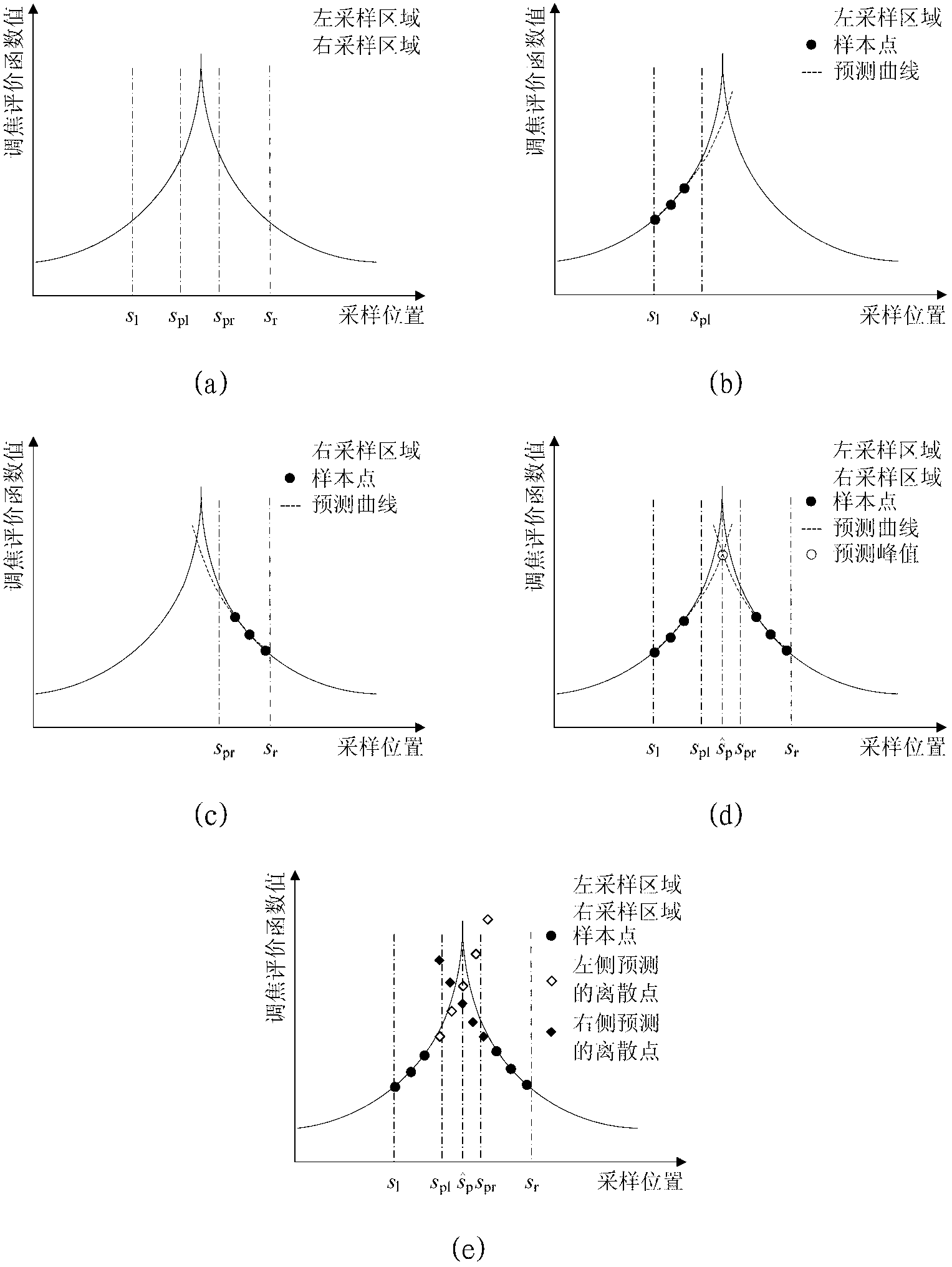 Automatic focusing method for digital optical imaging system based on bilateral forecasting intersection