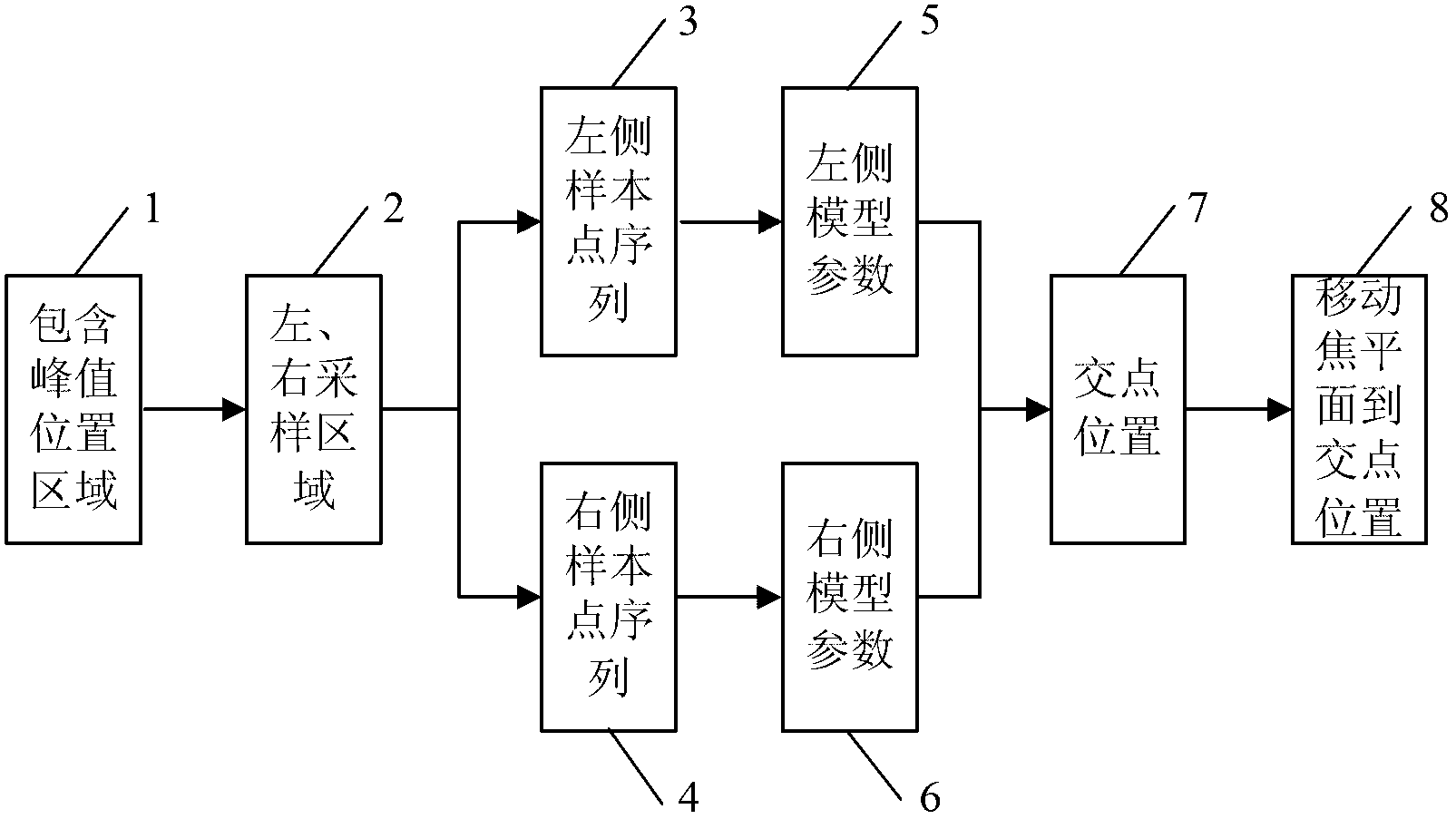 Automatic focusing method for digital optical imaging system based on bilateral forecasting intersection