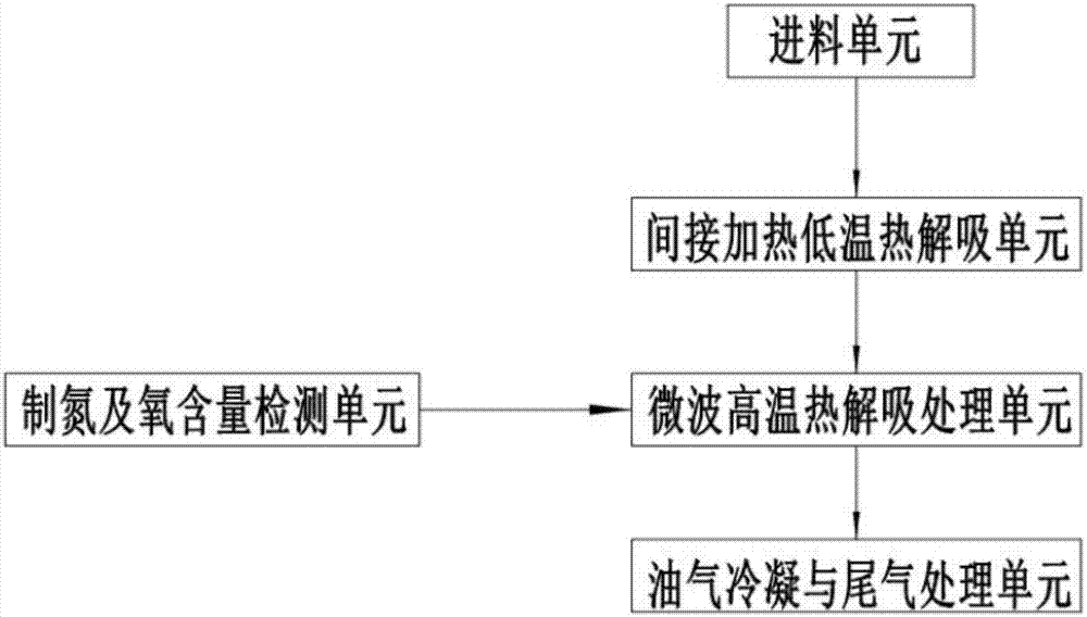 Resourceful disposal system and method for oil-bearing solid waste microwave heat desorption