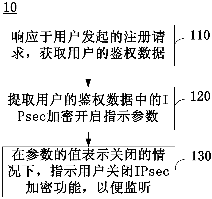 A safety control method and system and related equipment