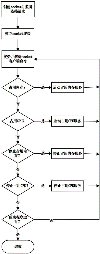 A stress test method based on occupying the memory and cpu of an android system smart device