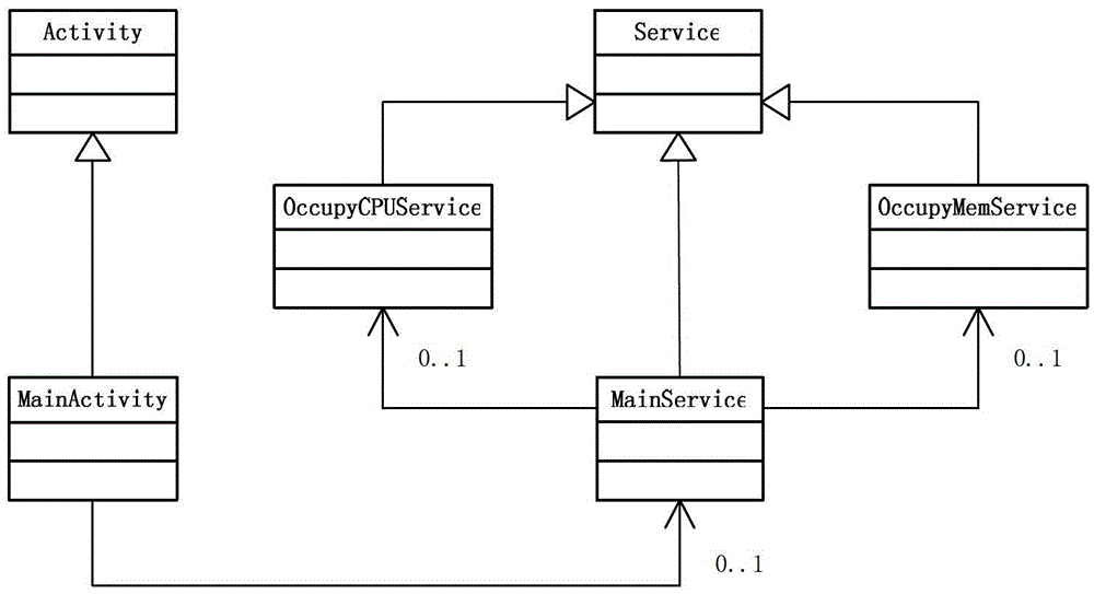 A stress test method based on occupying the memory and cpu of an android system smart device