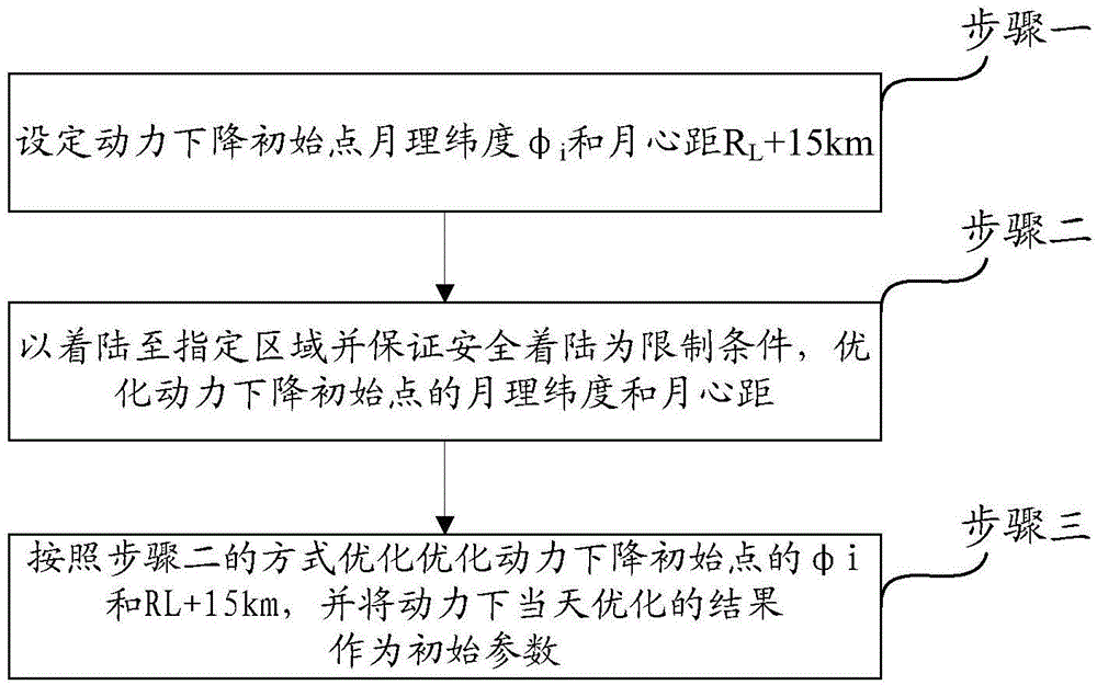 Power reduction initial point parameter optimization method based on terrain of moon surface