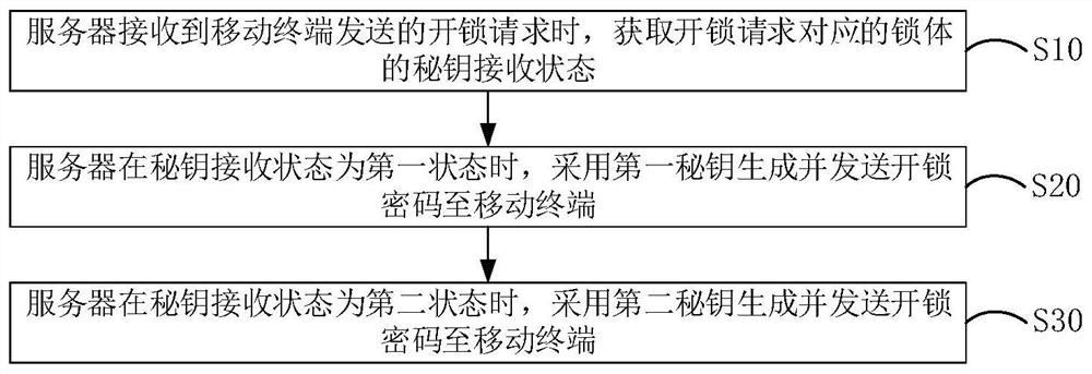 Door lock password transmission method, lock body, server and readable storage medium