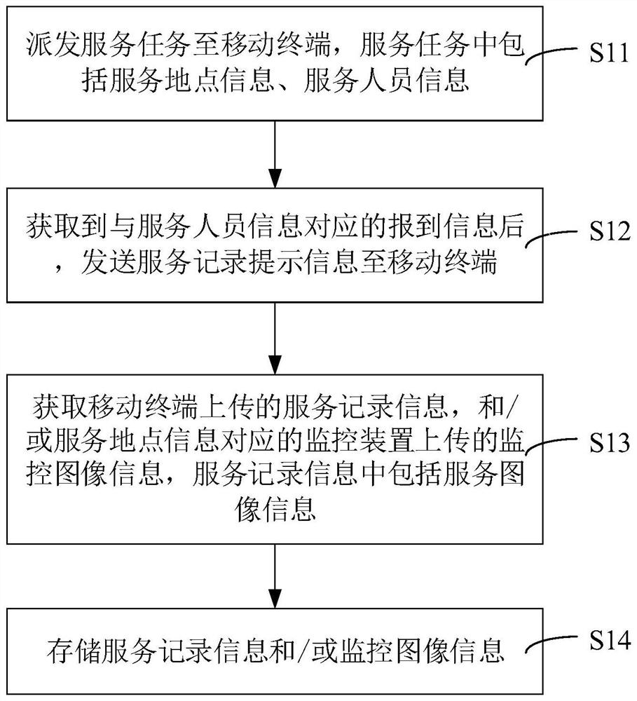 Supervision method, server and computer readable storage medium