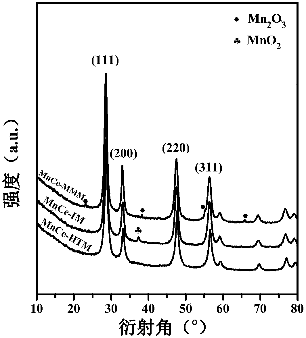 Preparation method for high-efficiency Ce1-xMnxO2-delta solid solution low-temperature denitration catalyst and application thereof