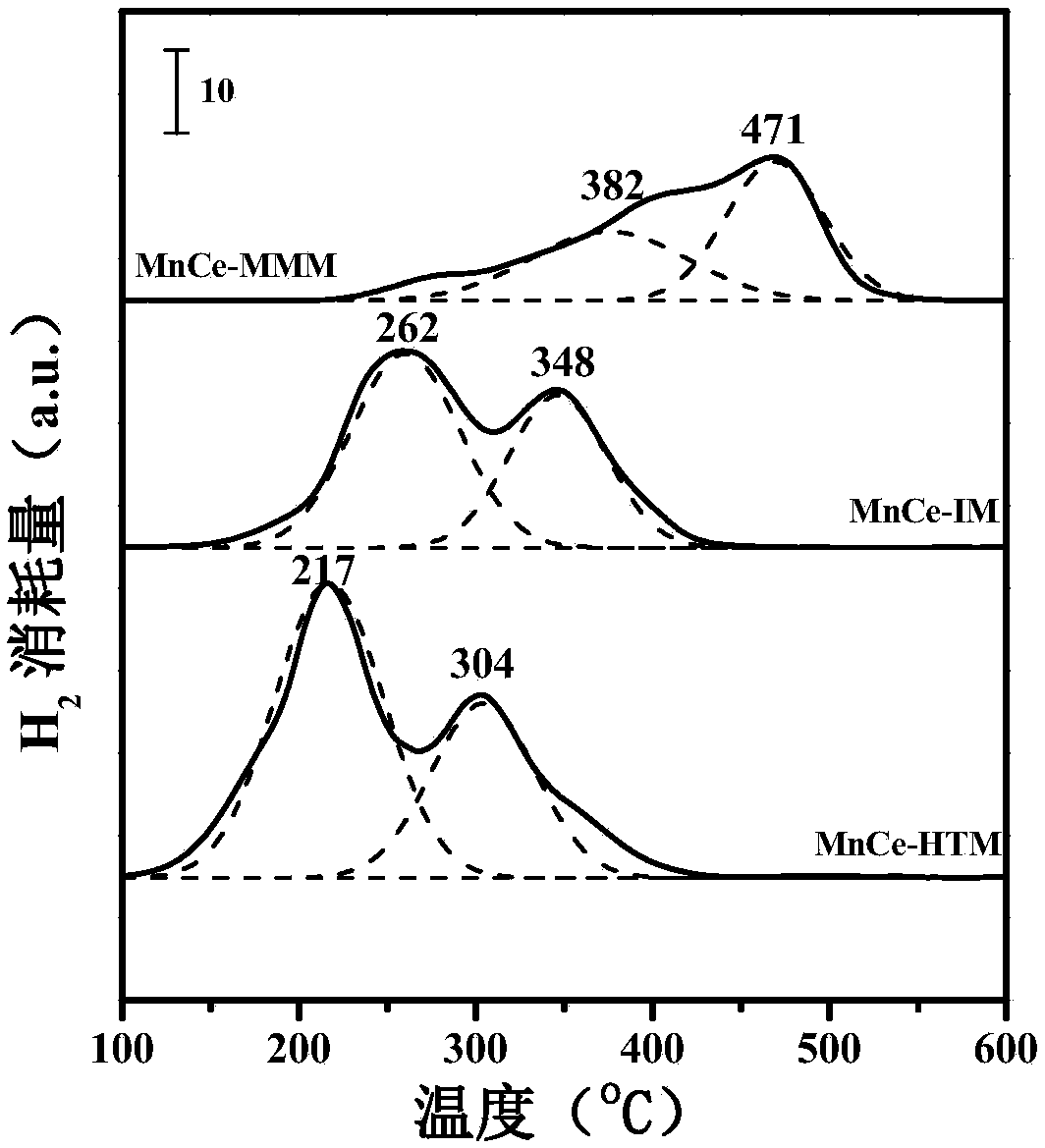 Preparation method for high-efficiency Ce1-xMnxO2-delta solid solution low-temperature denitration catalyst and application thereof