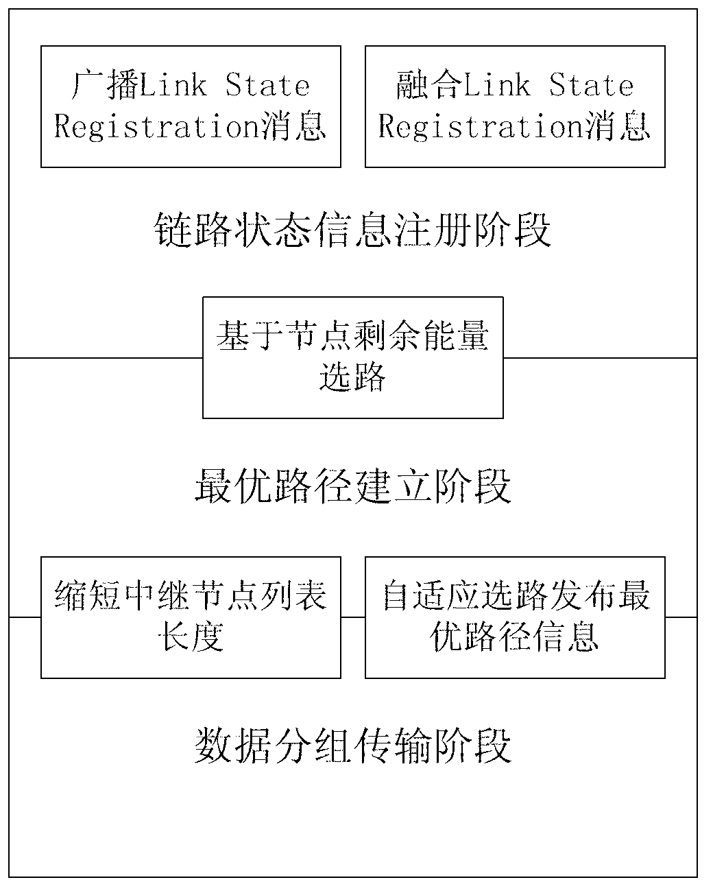 Efficient routing method of high rate-wireless personal area network (HR-WPAN) mesh network