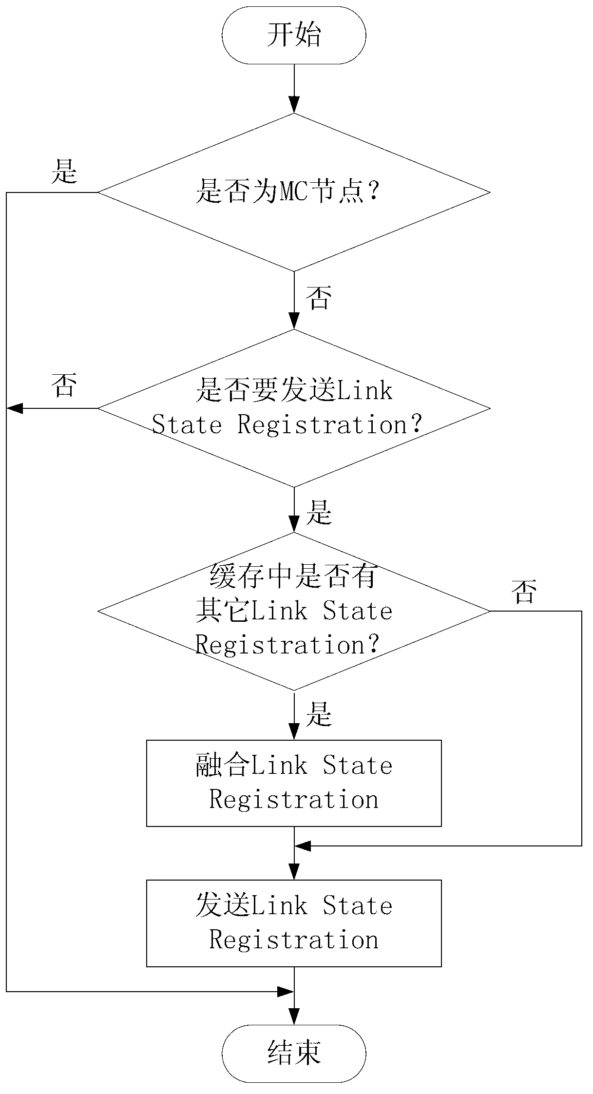 Efficient routing method of high rate-wireless personal area network (HR-WPAN) mesh network