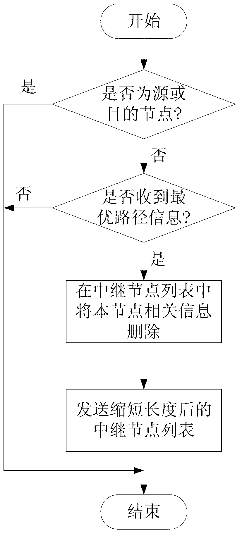 Efficient routing method of high rate-wireless personal area network (HR-WPAN) mesh network