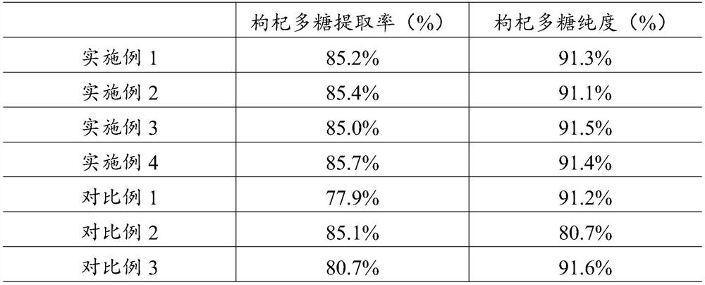 Extraction method of Chinese wolfberry polysaccharide, Chinese wolfberry polysaccharide tablet and preparation method thereof