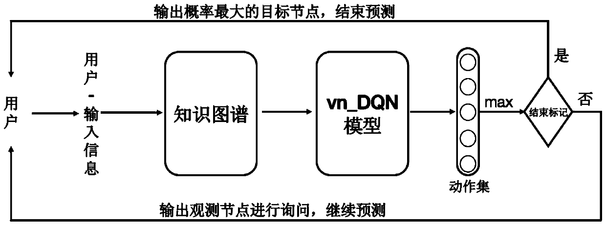 Method for predicting a target node of a knowledge graph based on user feedback information