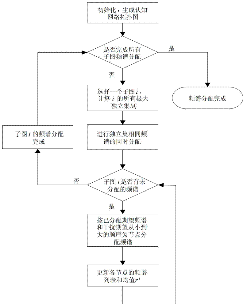 Authorization channel switching probability-based maximal independent set frequency spectrum distribution method in cognitive radio