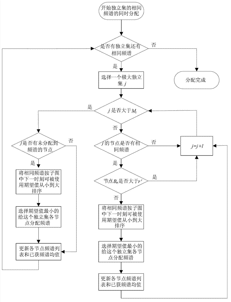 Authorization channel switching probability-based maximal independent set frequency spectrum distribution method in cognitive radio