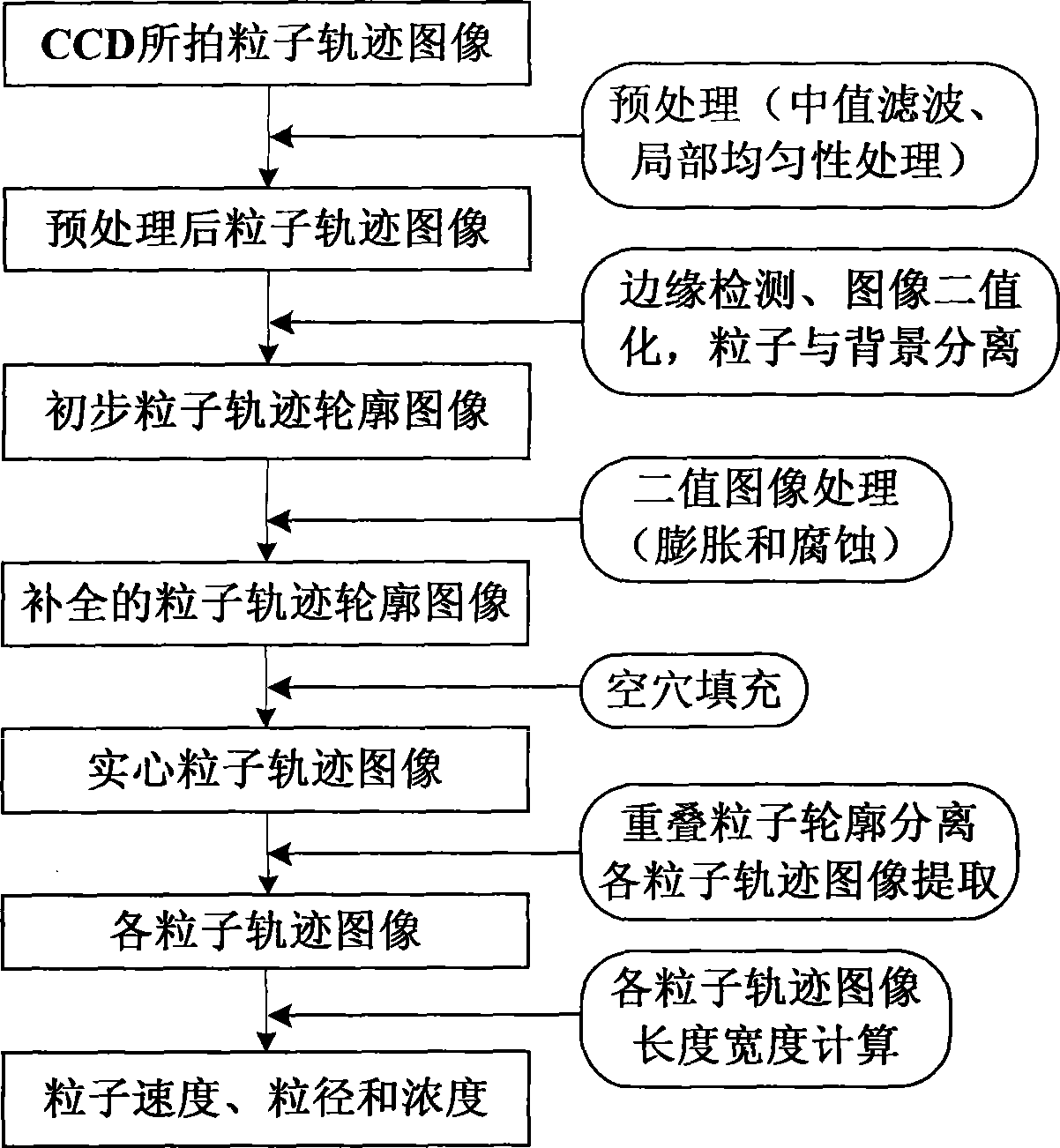 Method and apparatus for on-line measuring two-dimension speed and particle size distribution of granules in pipe