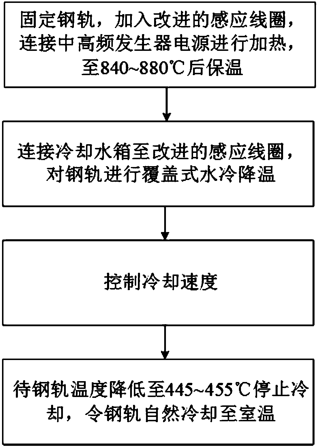 Induction normalizing method for steel rail