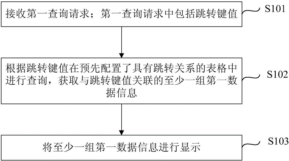 Table querying method and device and equipment