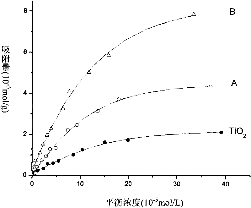 Titanium dioxide photocatalyst with coating layer coated on surface and preparation method thereof